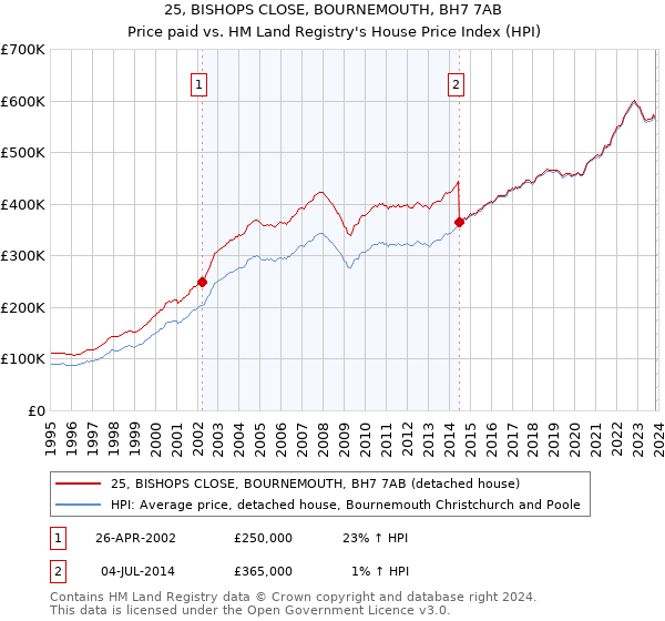 25, BISHOPS CLOSE, BOURNEMOUTH, BH7 7AB: Price paid vs HM Land Registry's House Price Index