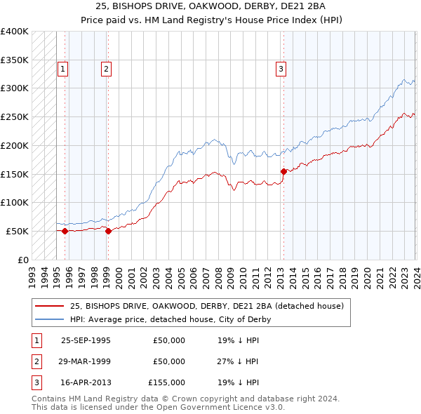 25, BISHOPS DRIVE, OAKWOOD, DERBY, DE21 2BA: Price paid vs HM Land Registry's House Price Index