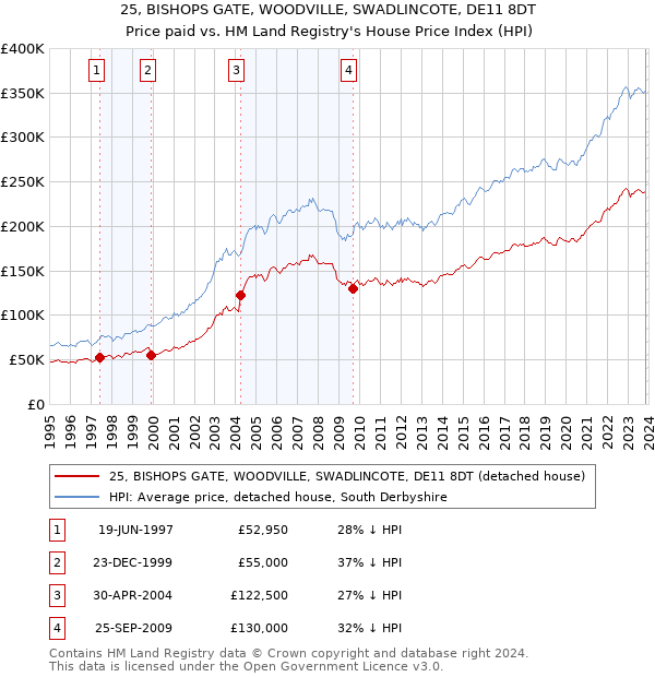 25, BISHOPS GATE, WOODVILLE, SWADLINCOTE, DE11 8DT: Price paid vs HM Land Registry's House Price Index
