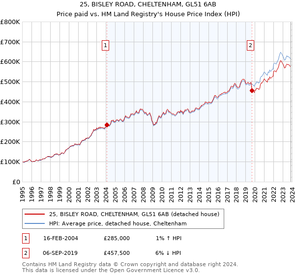 25, BISLEY ROAD, CHELTENHAM, GL51 6AB: Price paid vs HM Land Registry's House Price Index