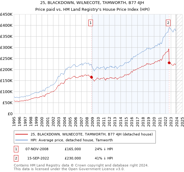25, BLACKDOWN, WILNECOTE, TAMWORTH, B77 4JH: Price paid vs HM Land Registry's House Price Index
