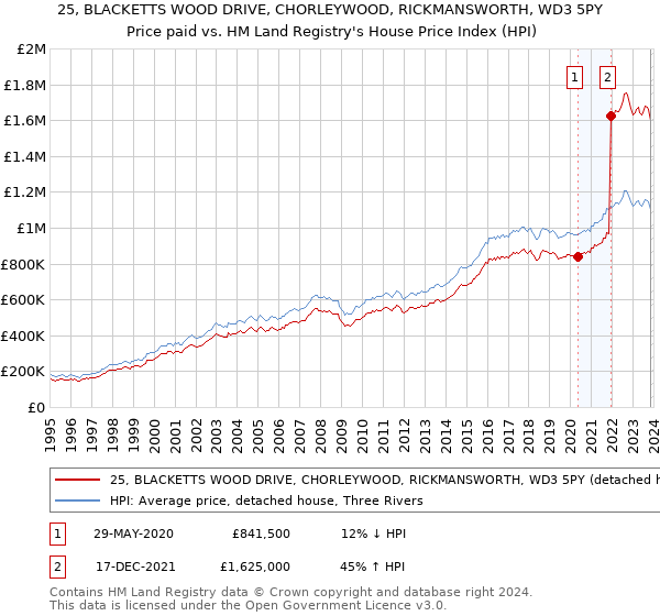 25, BLACKETTS WOOD DRIVE, CHORLEYWOOD, RICKMANSWORTH, WD3 5PY: Price paid vs HM Land Registry's House Price Index