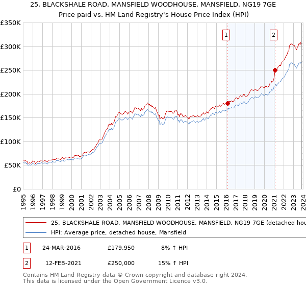 25, BLACKSHALE ROAD, MANSFIELD WOODHOUSE, MANSFIELD, NG19 7GE: Price paid vs HM Land Registry's House Price Index