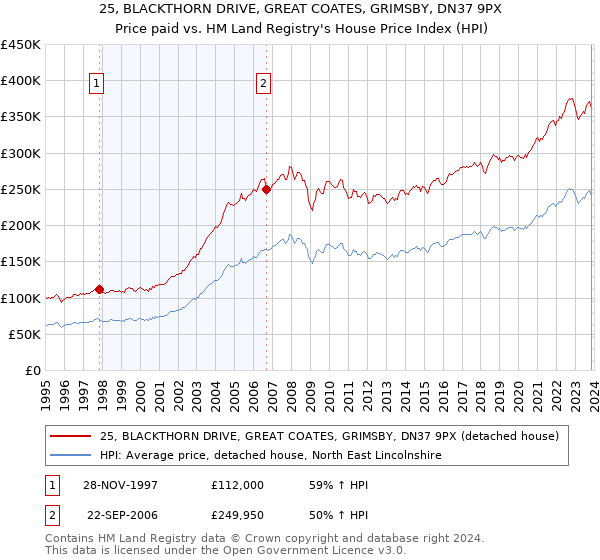 25, BLACKTHORN DRIVE, GREAT COATES, GRIMSBY, DN37 9PX: Price paid vs HM Land Registry's House Price Index