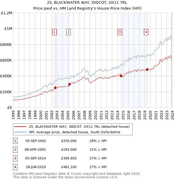25, BLACKWATER WAY, DIDCOT, OX11 7RL: Price paid vs HM Land Registry's House Price Index