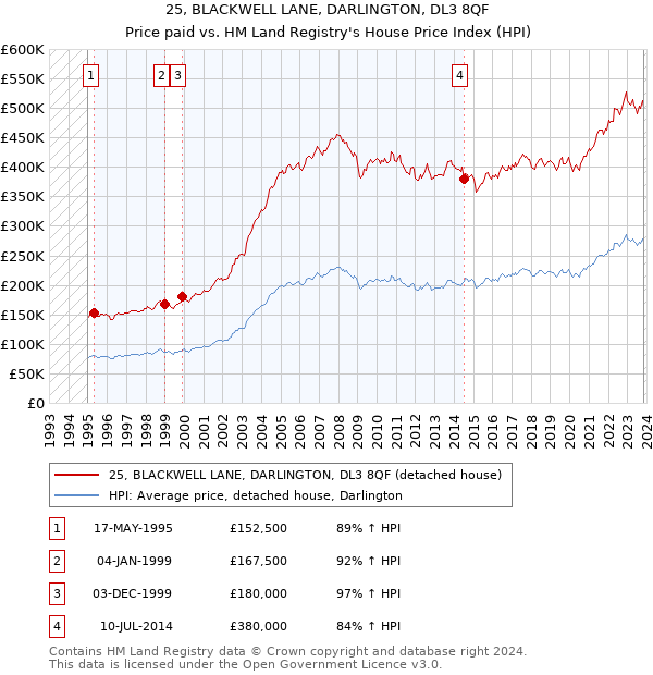 25, BLACKWELL LANE, DARLINGTON, DL3 8QF: Price paid vs HM Land Registry's House Price Index