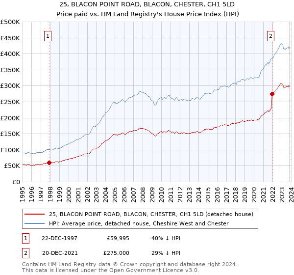 25, BLACON POINT ROAD, BLACON, CHESTER, CH1 5LD: Price paid vs HM Land Registry's House Price Index