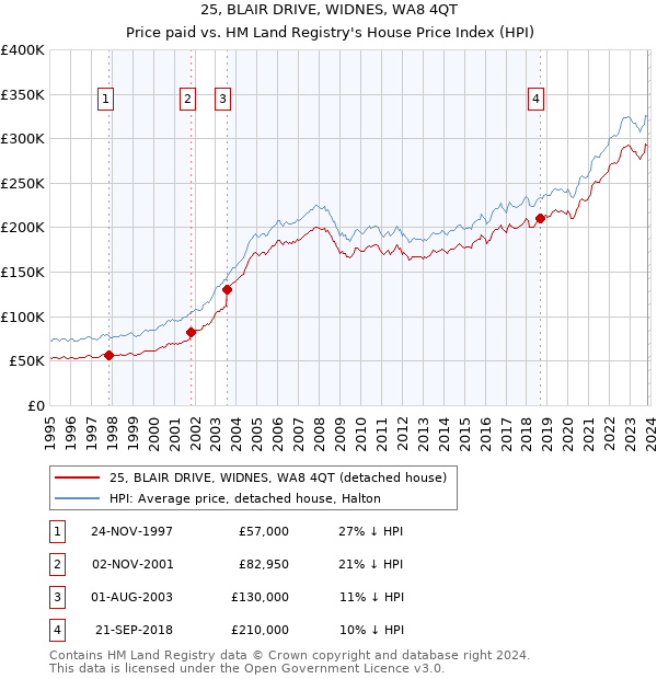 25, BLAIR DRIVE, WIDNES, WA8 4QT: Price paid vs HM Land Registry's House Price Index