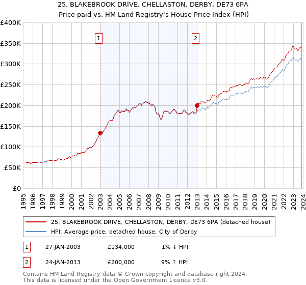 25, BLAKEBROOK DRIVE, CHELLASTON, DERBY, DE73 6PA: Price paid vs HM Land Registry's House Price Index