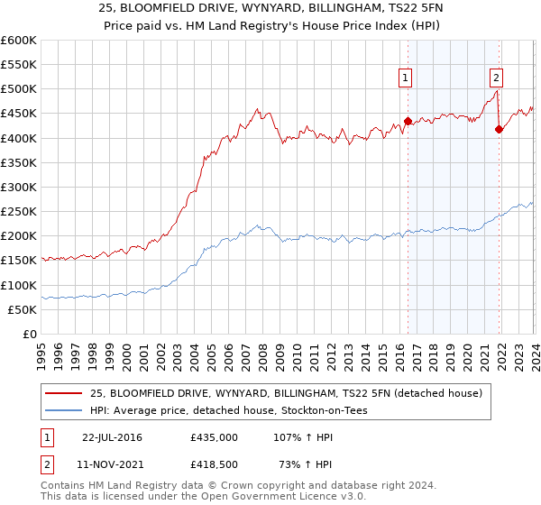 25, BLOOMFIELD DRIVE, WYNYARD, BILLINGHAM, TS22 5FN: Price paid vs HM Land Registry's House Price Index