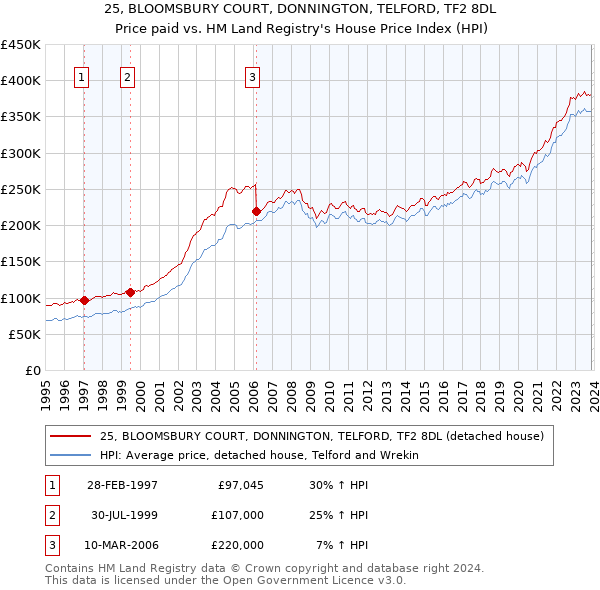 25, BLOOMSBURY COURT, DONNINGTON, TELFORD, TF2 8DL: Price paid vs HM Land Registry's House Price Index