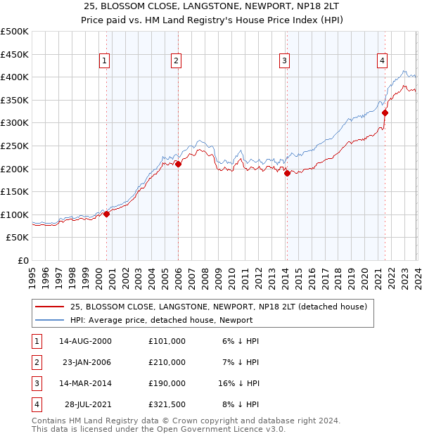 25, BLOSSOM CLOSE, LANGSTONE, NEWPORT, NP18 2LT: Price paid vs HM Land Registry's House Price Index