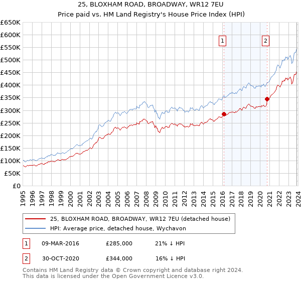 25, BLOXHAM ROAD, BROADWAY, WR12 7EU: Price paid vs HM Land Registry's House Price Index