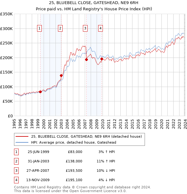 25, BLUEBELL CLOSE, GATESHEAD, NE9 6RH: Price paid vs HM Land Registry's House Price Index