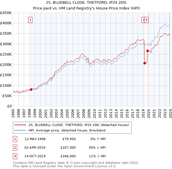 25, BLUEBELL CLOSE, THETFORD, IP24 2DG: Price paid vs HM Land Registry's House Price Index