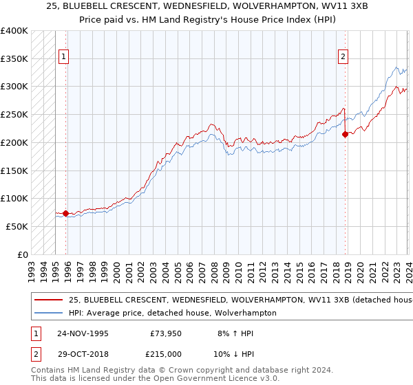 25, BLUEBELL CRESCENT, WEDNESFIELD, WOLVERHAMPTON, WV11 3XB: Price paid vs HM Land Registry's House Price Index