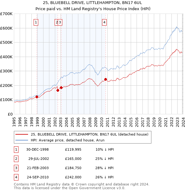25, BLUEBELL DRIVE, LITTLEHAMPTON, BN17 6UL: Price paid vs HM Land Registry's House Price Index