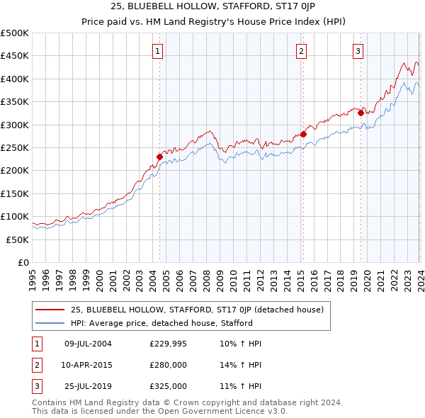 25, BLUEBELL HOLLOW, STAFFORD, ST17 0JP: Price paid vs HM Land Registry's House Price Index