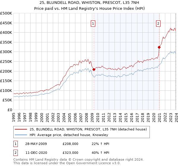 25, BLUNDELL ROAD, WHISTON, PRESCOT, L35 7NH: Price paid vs HM Land Registry's House Price Index