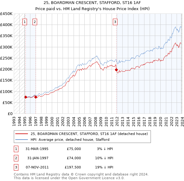 25, BOARDMAN CRESCENT, STAFFORD, ST16 1AF: Price paid vs HM Land Registry's House Price Index