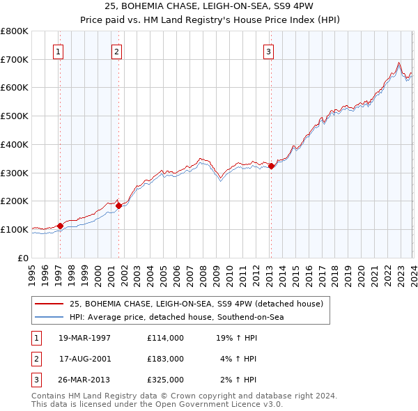 25, BOHEMIA CHASE, LEIGH-ON-SEA, SS9 4PW: Price paid vs HM Land Registry's House Price Index