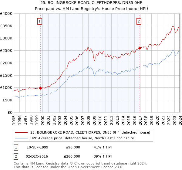 25, BOLINGBROKE ROAD, CLEETHORPES, DN35 0HF: Price paid vs HM Land Registry's House Price Index