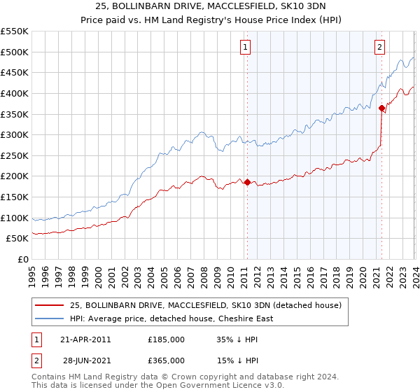 25, BOLLINBARN DRIVE, MACCLESFIELD, SK10 3DN: Price paid vs HM Land Registry's House Price Index
