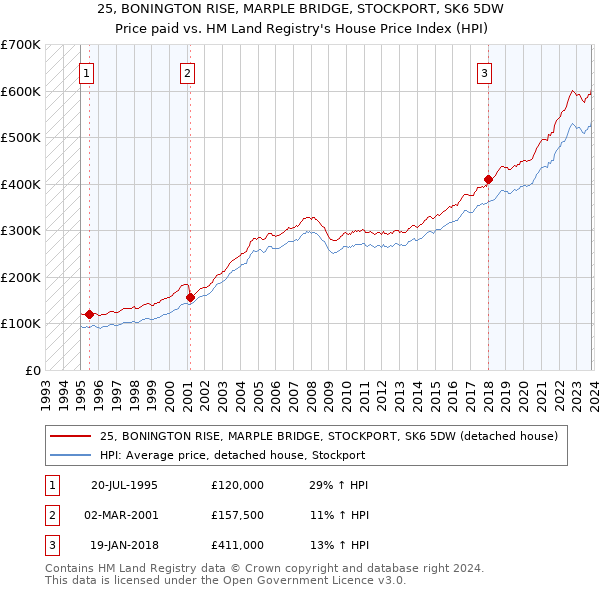25, BONINGTON RISE, MARPLE BRIDGE, STOCKPORT, SK6 5DW: Price paid vs HM Land Registry's House Price Index