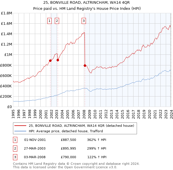 25, BONVILLE ROAD, ALTRINCHAM, WA14 4QR: Price paid vs HM Land Registry's House Price Index