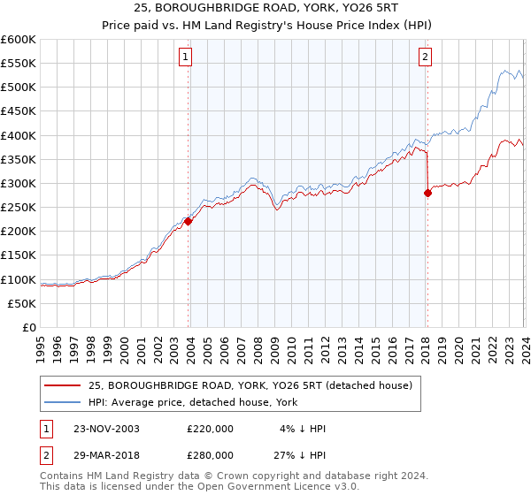 25, BOROUGHBRIDGE ROAD, YORK, YO26 5RT: Price paid vs HM Land Registry's House Price Index
