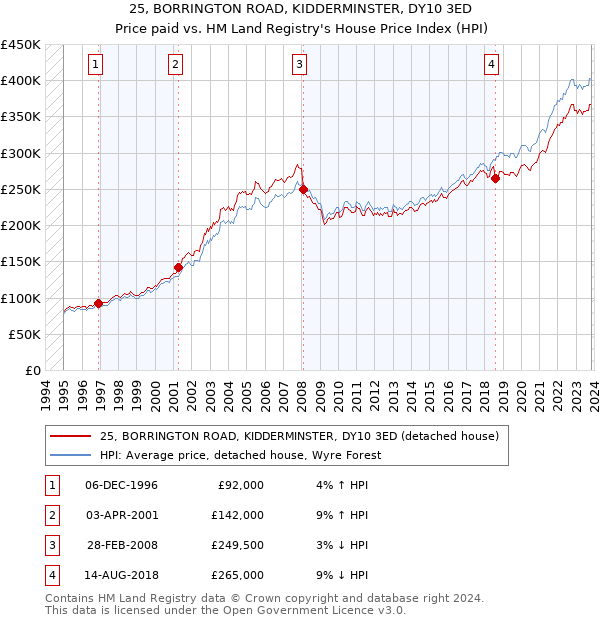 25, BORRINGTON ROAD, KIDDERMINSTER, DY10 3ED: Price paid vs HM Land Registry's House Price Index