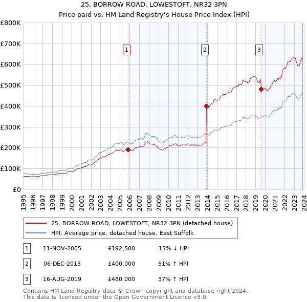 25, BORROW ROAD, LOWESTOFT, NR32 3PN: Price paid vs HM Land Registry's House Price Index