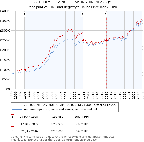 25, BOULMER AVENUE, CRAMLINGTON, NE23 3QY: Price paid vs HM Land Registry's House Price Index