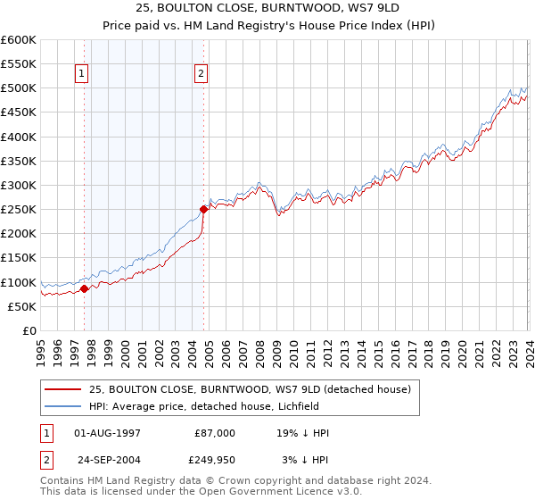 25, BOULTON CLOSE, BURNTWOOD, WS7 9LD: Price paid vs HM Land Registry's House Price Index