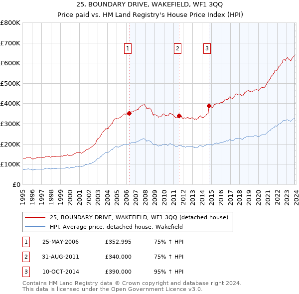 25, BOUNDARY DRIVE, WAKEFIELD, WF1 3QQ: Price paid vs HM Land Registry's House Price Index