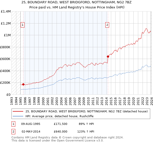 25, BOUNDARY ROAD, WEST BRIDGFORD, NOTTINGHAM, NG2 7BZ: Price paid vs HM Land Registry's House Price Index