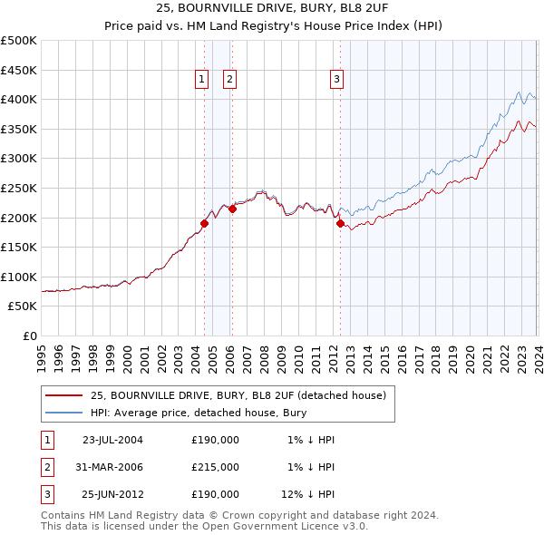 25, BOURNVILLE DRIVE, BURY, BL8 2UF: Price paid vs HM Land Registry's House Price Index