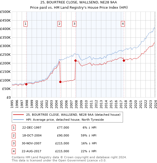 25, BOURTREE CLOSE, WALLSEND, NE28 9AA: Price paid vs HM Land Registry's House Price Index
