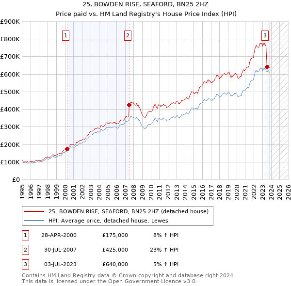 25, BOWDEN RISE, SEAFORD, BN25 2HZ: Price paid vs HM Land Registry's House Price Index