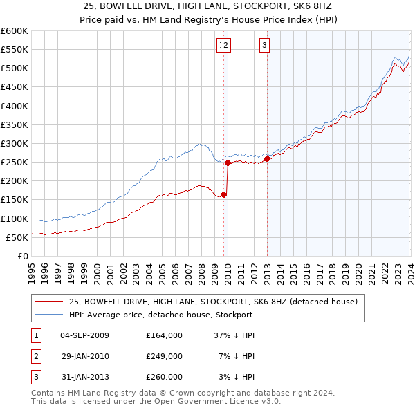 25, BOWFELL DRIVE, HIGH LANE, STOCKPORT, SK6 8HZ: Price paid vs HM Land Registry's House Price Index