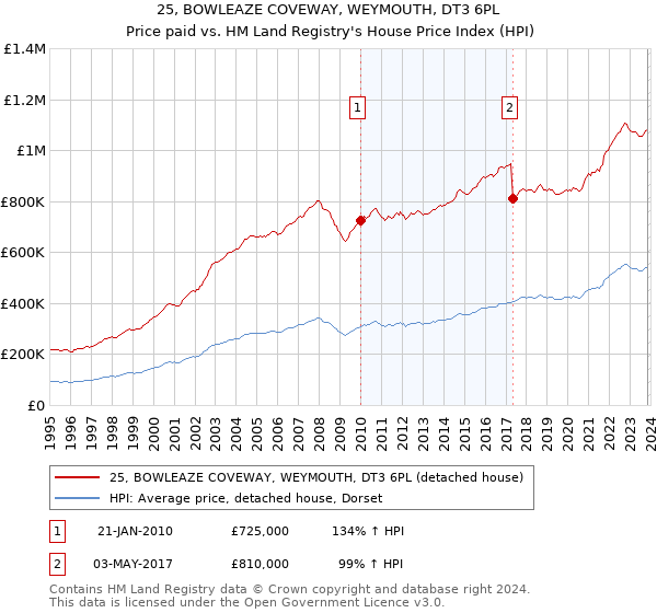 25, BOWLEAZE COVEWAY, WEYMOUTH, DT3 6PL: Price paid vs HM Land Registry's House Price Index