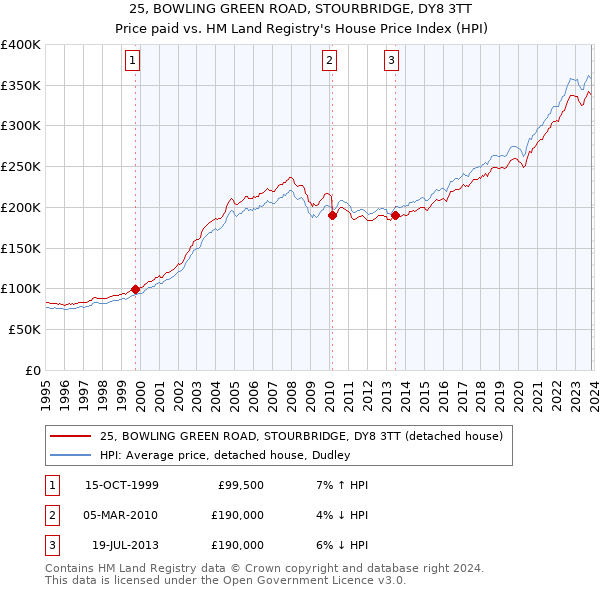 25, BOWLING GREEN ROAD, STOURBRIDGE, DY8 3TT: Price paid vs HM Land Registry's House Price Index