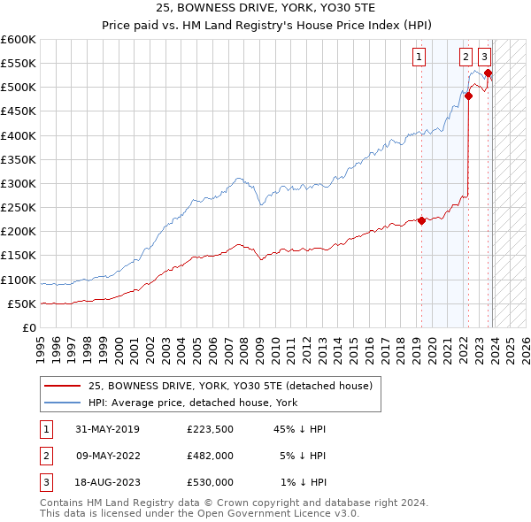 25, BOWNESS DRIVE, YORK, YO30 5TE: Price paid vs HM Land Registry's House Price Index
