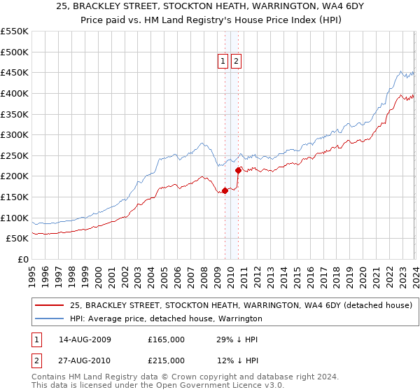 25, BRACKLEY STREET, STOCKTON HEATH, WARRINGTON, WA4 6DY: Price paid vs HM Land Registry's House Price Index