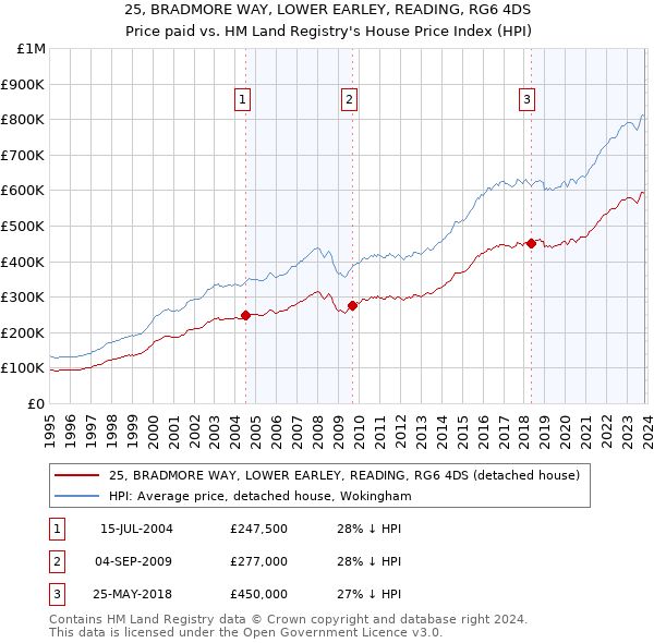 25, BRADMORE WAY, LOWER EARLEY, READING, RG6 4DS: Price paid vs HM Land Registry's House Price Index