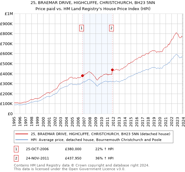 25, BRAEMAR DRIVE, HIGHCLIFFE, CHRISTCHURCH, BH23 5NN: Price paid vs HM Land Registry's House Price Index