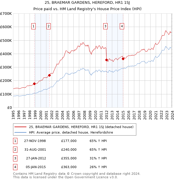 25, BRAEMAR GARDENS, HEREFORD, HR1 1SJ: Price paid vs HM Land Registry's House Price Index