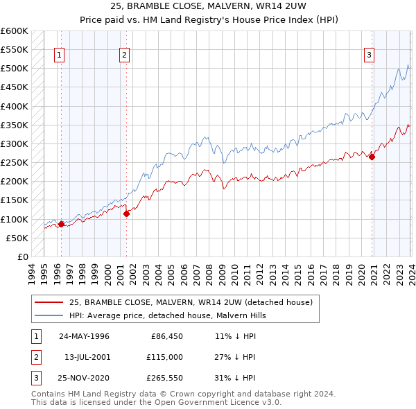 25, BRAMBLE CLOSE, MALVERN, WR14 2UW: Price paid vs HM Land Registry's House Price Index