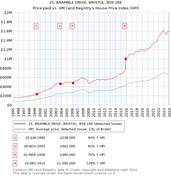 25, BRAMBLE DRIVE, BRISTOL, BS9 1RE: Price paid vs HM Land Registry's House Price Index