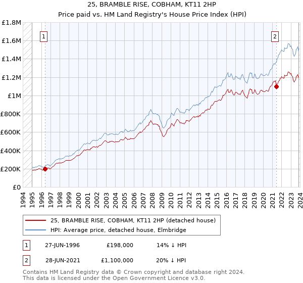 25, BRAMBLE RISE, COBHAM, KT11 2HP: Price paid vs HM Land Registry's House Price Index